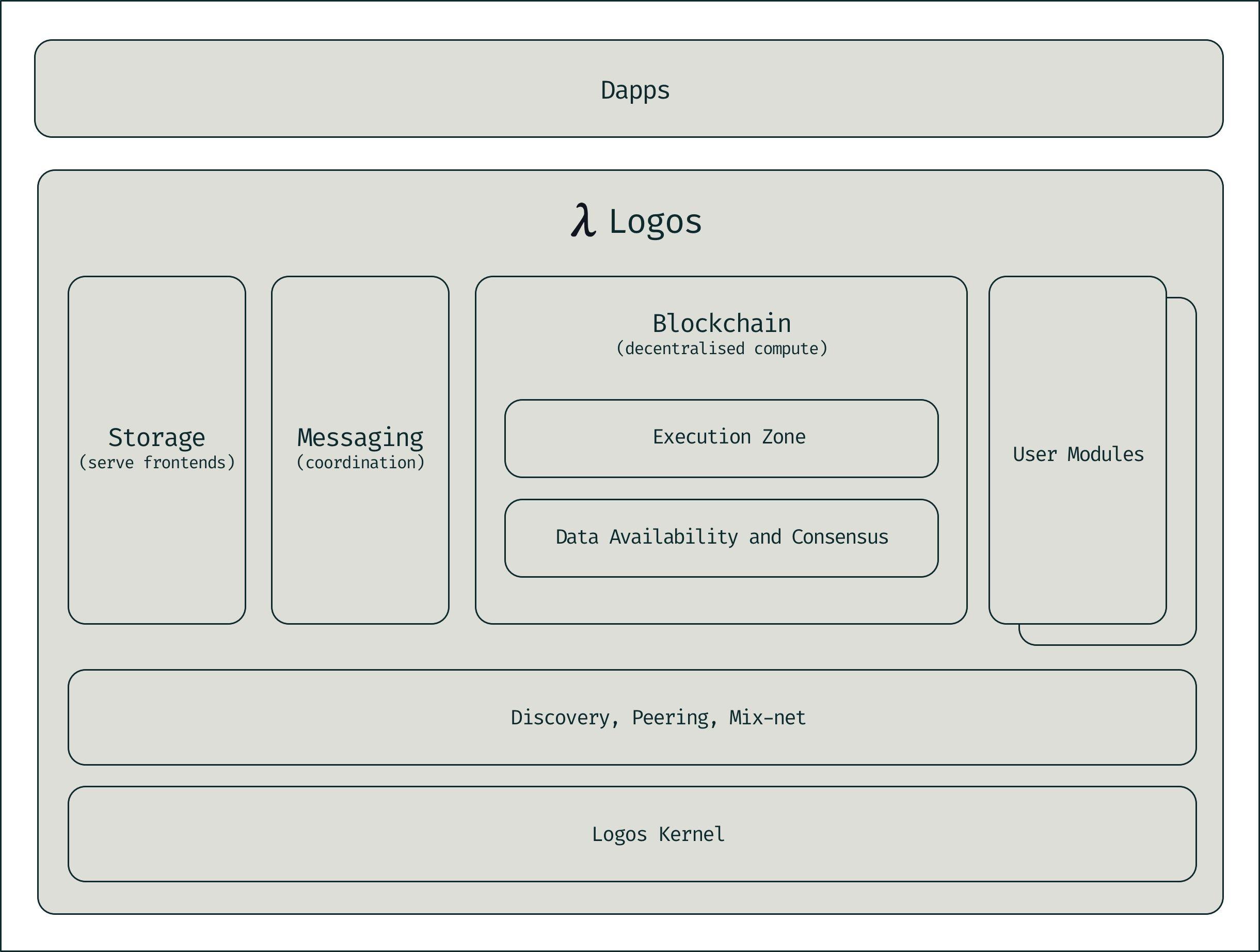 Logos Tech Stack diagram.jpg