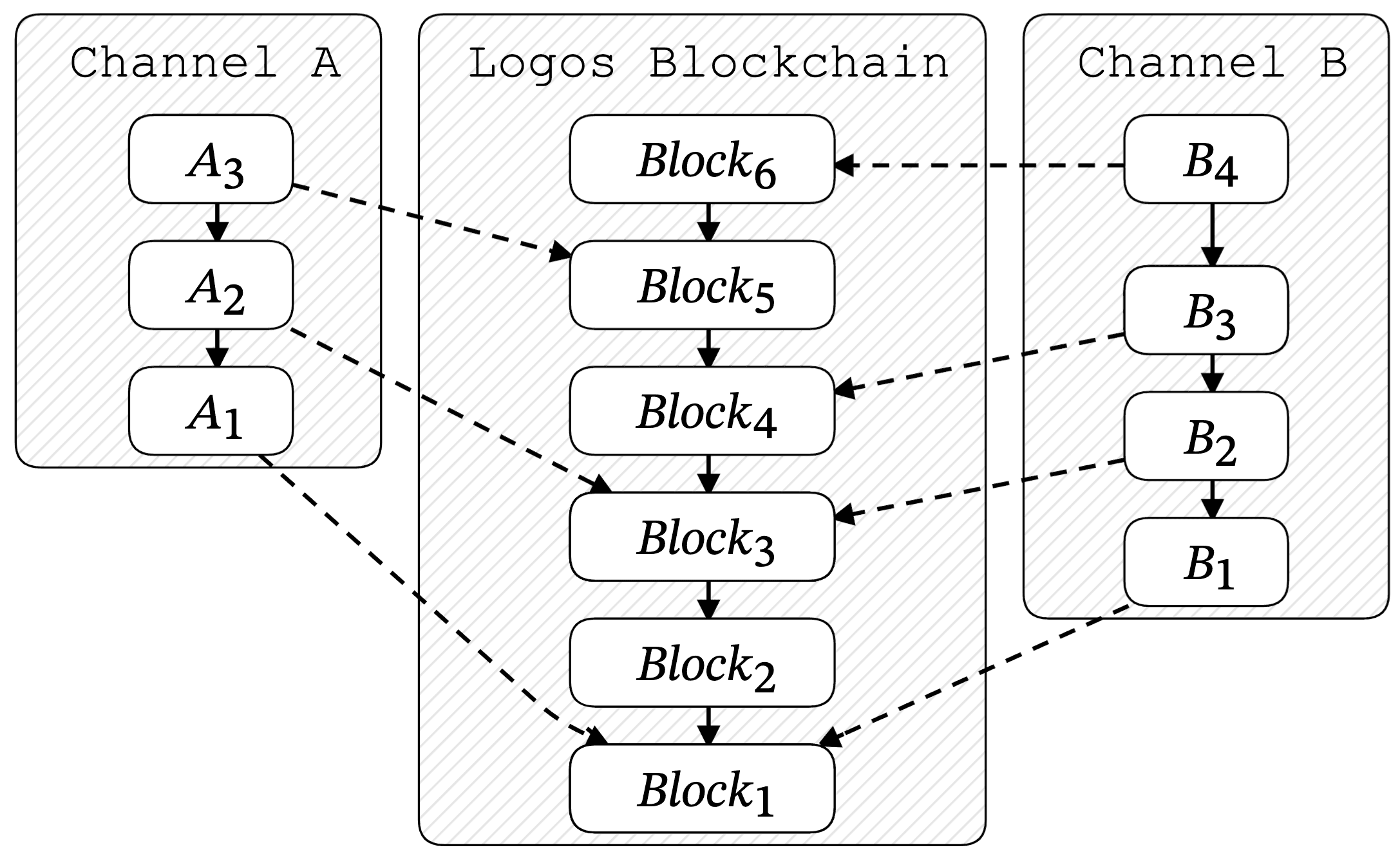 logos-blockchain-decentralise-log-fig2.png logos-blockchain-decentralise-log-fig2.png